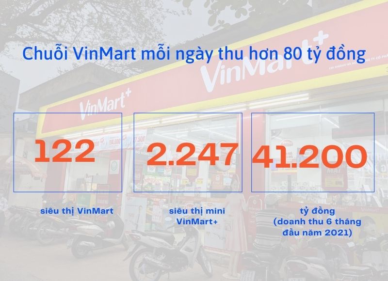 kết quả của chiến lược kinh doanh của chuỗi siêu thị Vinmart