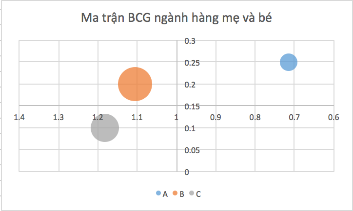 cách vẽ ma trận BCG